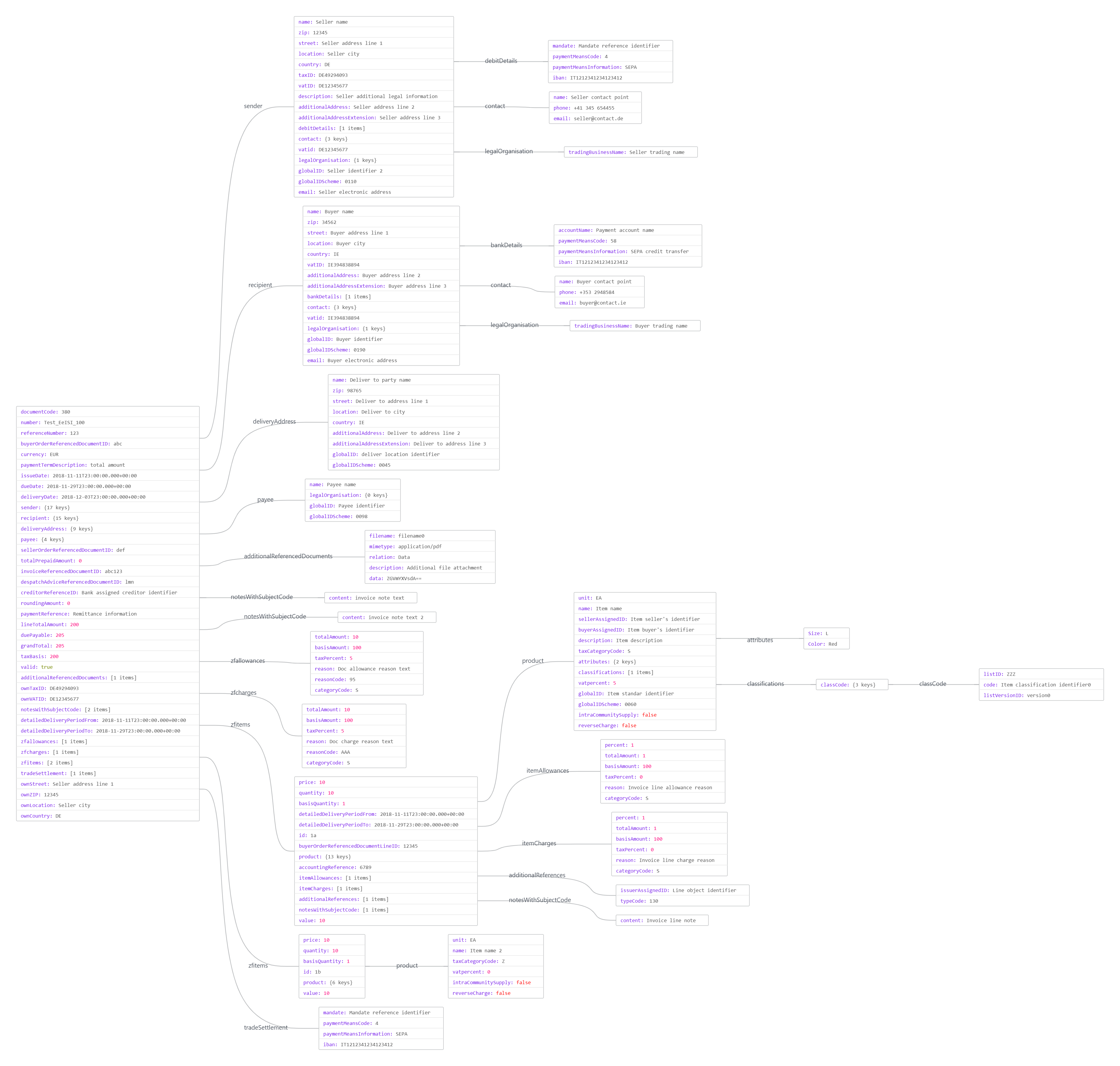JSONCrack visualization of the JSON of a comprehensive invoice